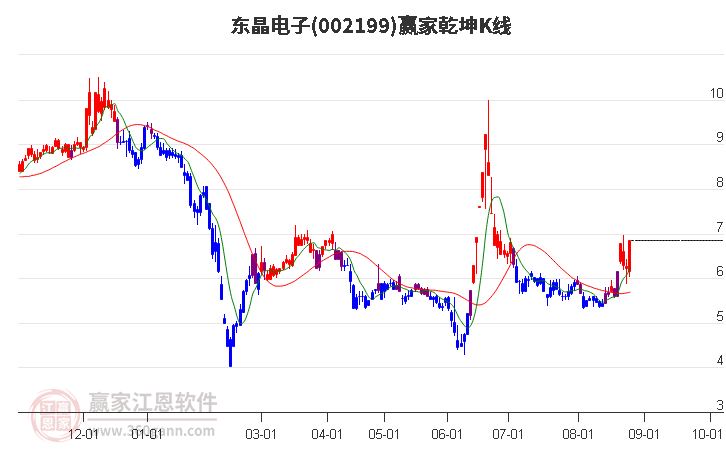 002199东晶电子赢家乾坤K线工具