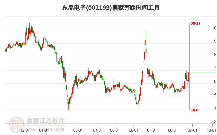 002199东晶电子等距时间周期线工具