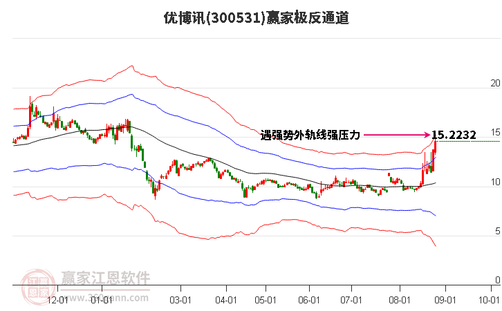 300531优博讯赢家极反通道工具