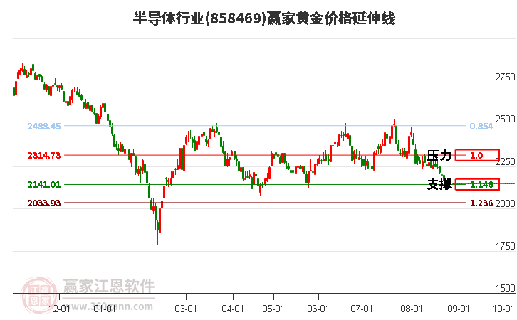 半导体行业黄金价格延伸线工具