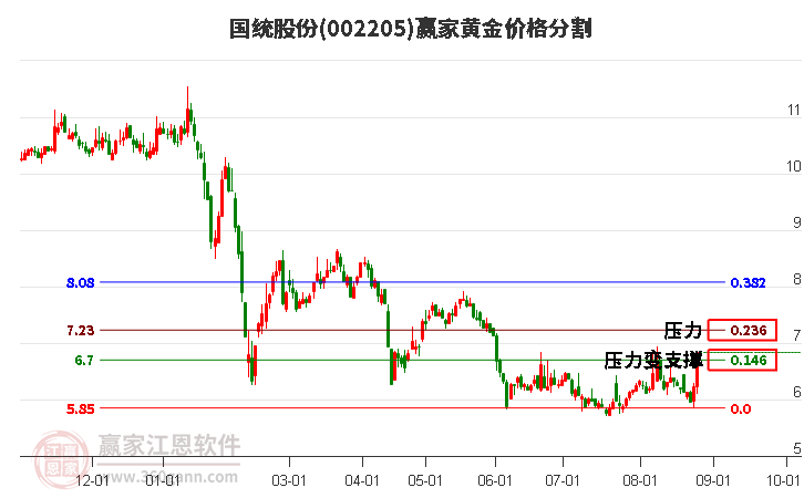 002205国统股份黄金价格分割工具