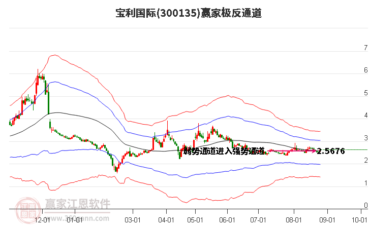 300135宝利国际赢家极反通道工具