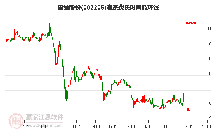 002205国统股份费氏时间循环线工具