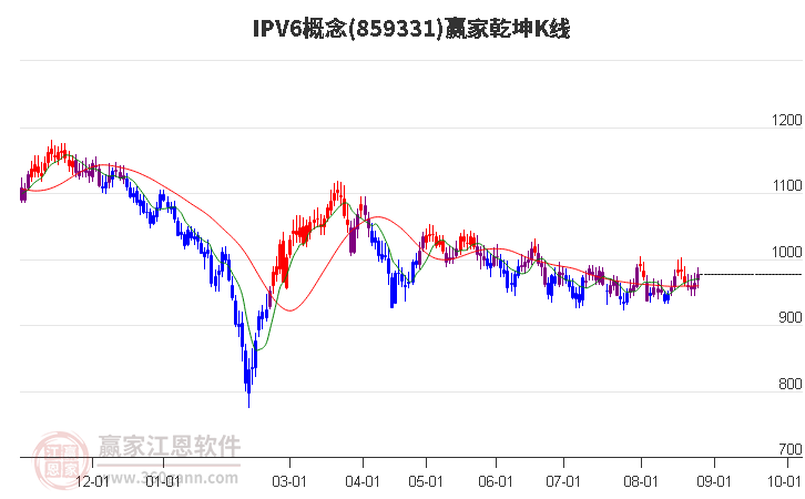 859331IPV6赢家乾坤K线工具