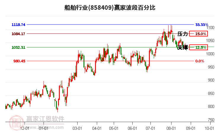 船舶行业波段百分比工具