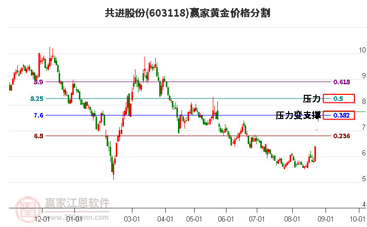 603118共进股份黄金价格分割工具