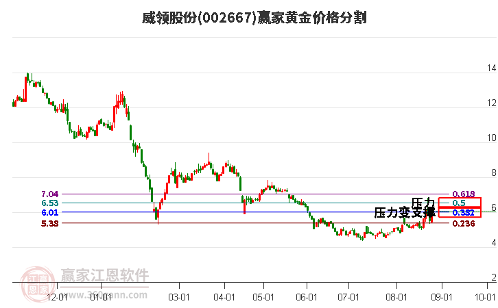 002667威领股份黄金价格分割工具