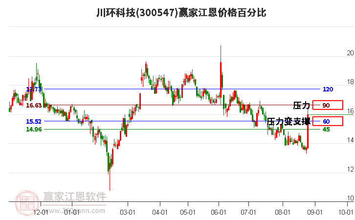 300547川环科技江恩价格百分比工具