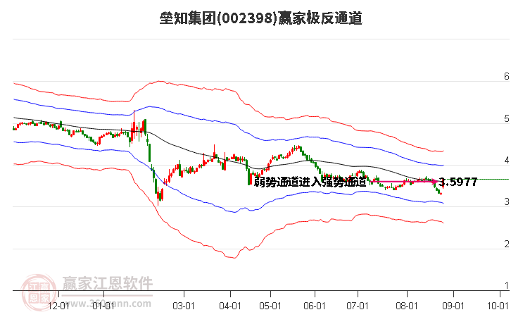 002398垒知集团赢家极反通道工具