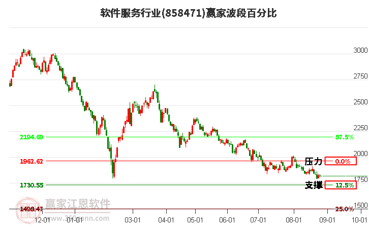 软件服务行业赢家波段百分比工具