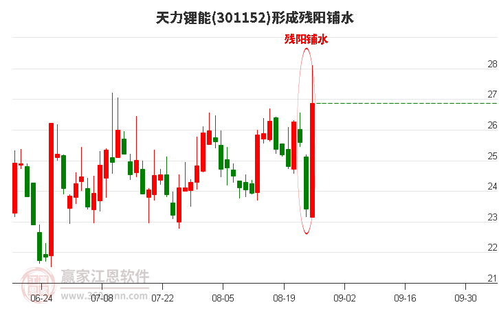 天力锂能形成残阳铺水形态