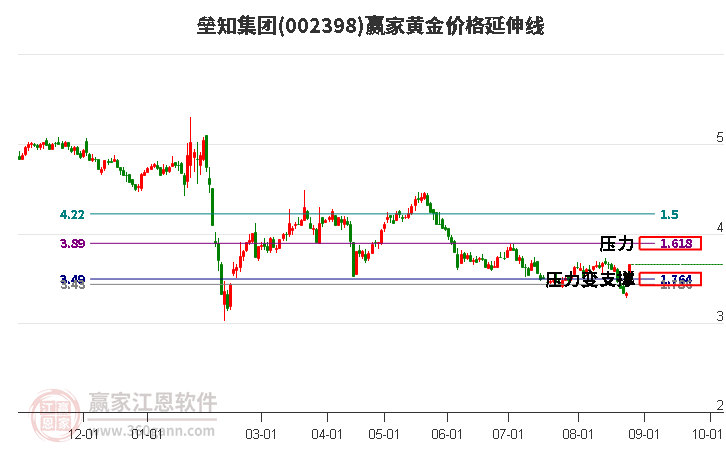 002398垒知集团黄金价格延伸线工具