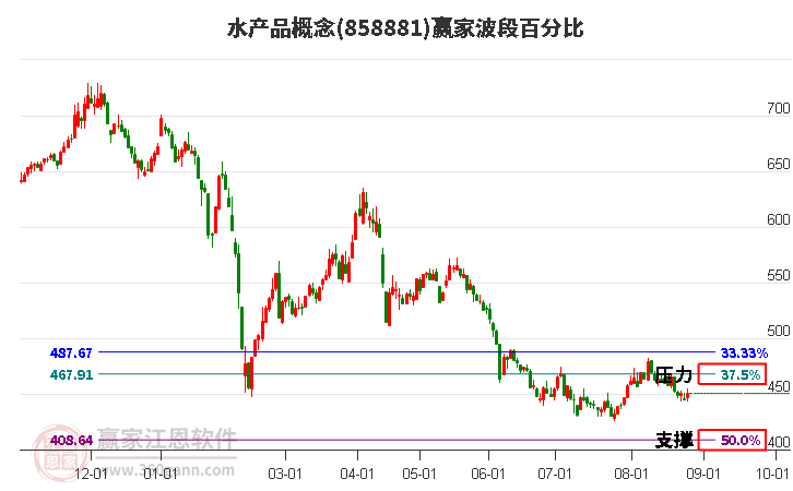 水产品概念赢家波段百分比工具