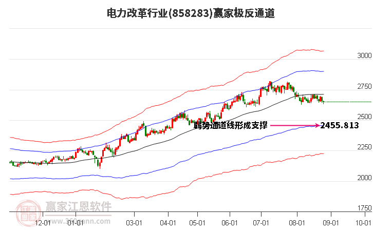 858283电力改革赢家极反通道工具