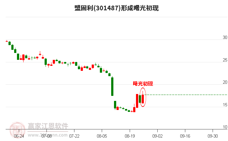 盟固利301487形成曙光初现形态