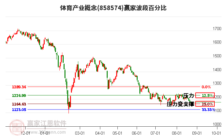 体育产业概念赢家波段百分比工具