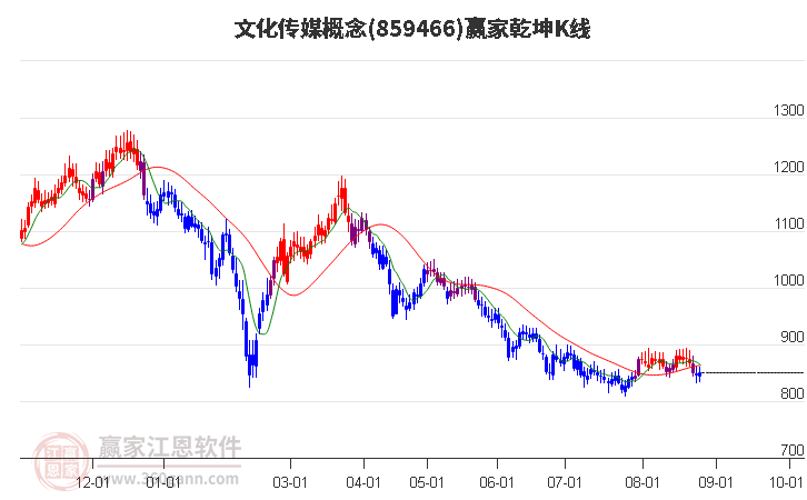 859466文化传媒赢家乾坤K线工具