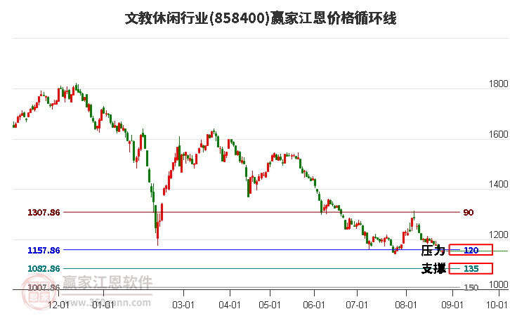 文教休闲行业江恩价格循环线工具