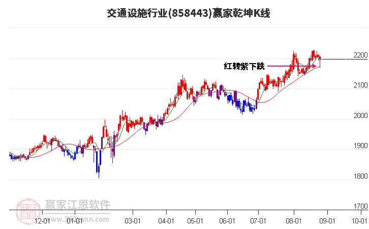 858443交通设施赢家乾坤K线工具