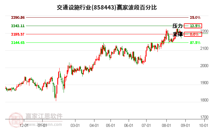 交通设施行业波段百分比工具