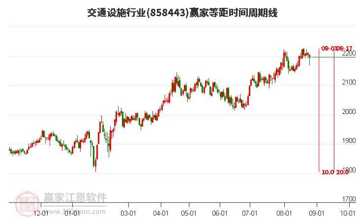 交通设施行业赢家等距时间周期线工具