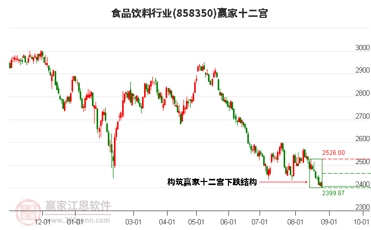 858350食品饮料赢家十二宫工具