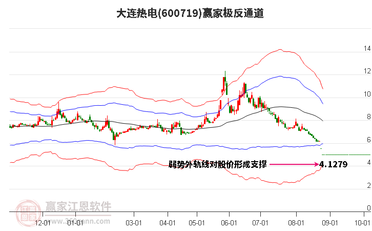 600719大连热电赢家极反通道工具