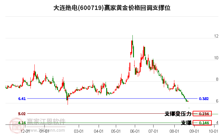 600719大连热电黄金价格回调支撑位工具