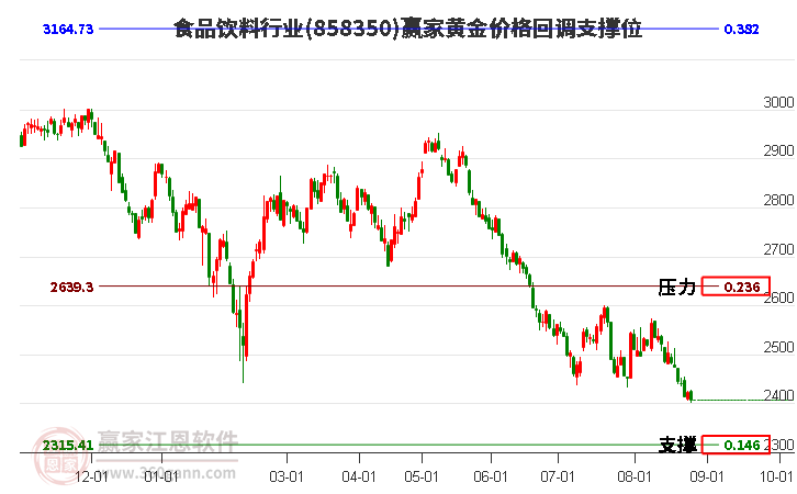 食品饮料行业黄金价格回调支撑位工具