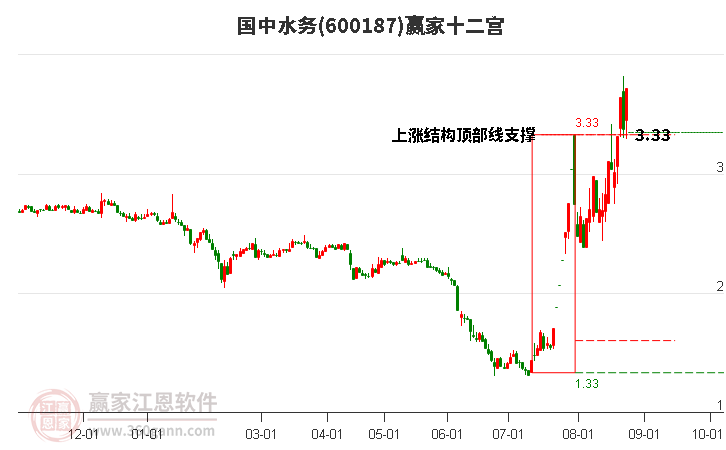 600187国中水务赢家十二宫工具