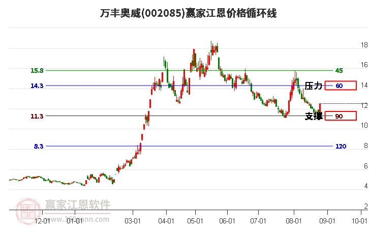 002085万丰奥威江恩价格循环线工具