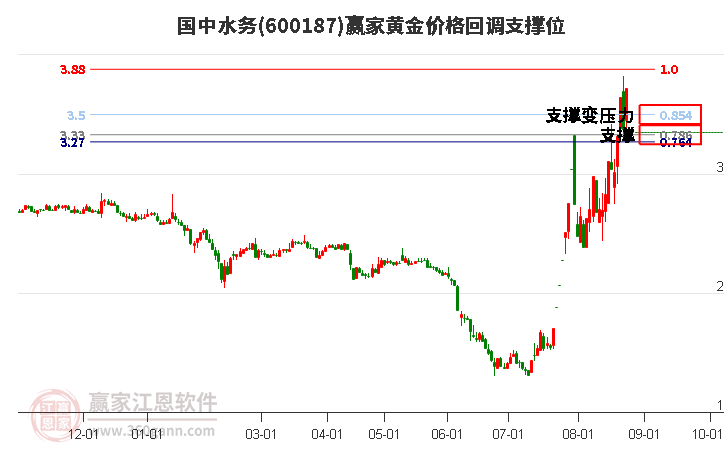 600187国中水务黄金价格回调支撑位工具