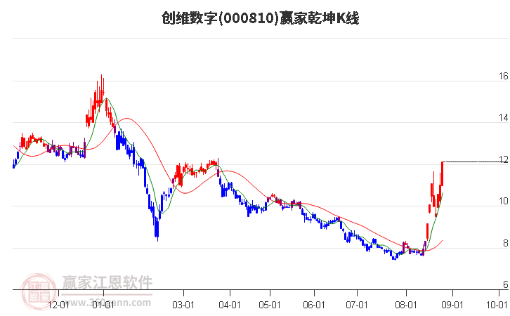 000810创维数字赢家乾坤K线工具