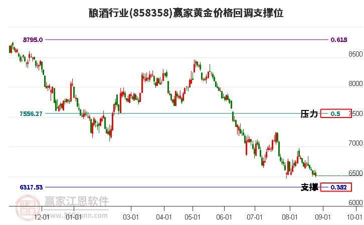 酿酒行业黄金价格回调支撑位工具