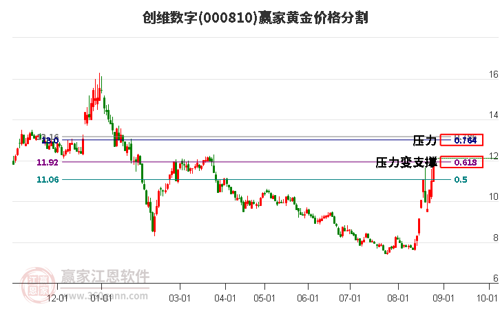 000810创维数字黄金价格分割工具