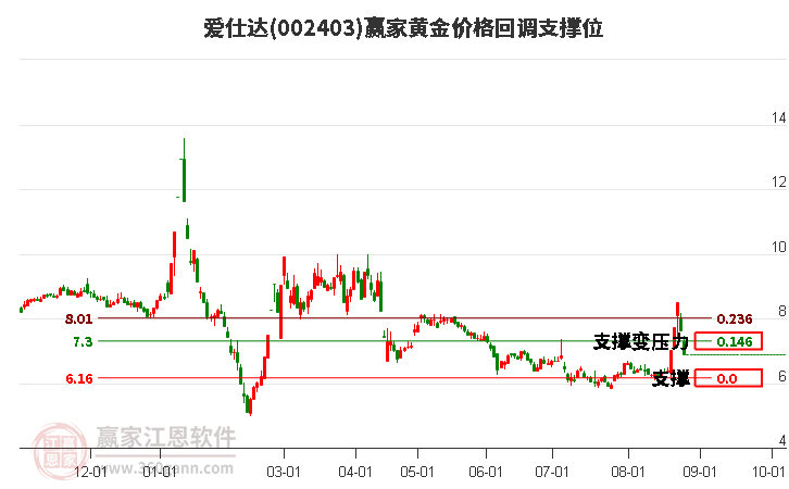 002403爱仕达黄金价格回调支撑位工具