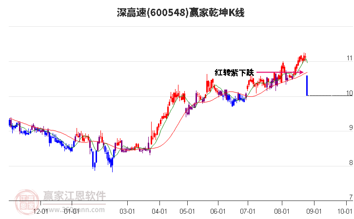 600548深高速赢家乾坤K线工具