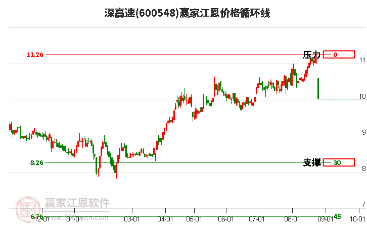 600548深高速江恩价格循环线工具