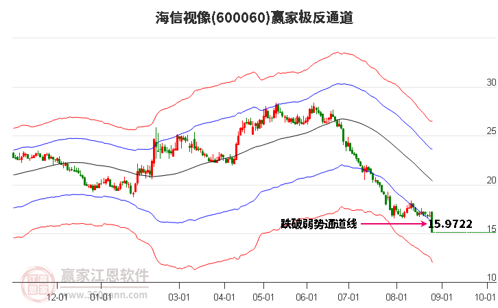 600060海信视像赢家极反通道工具