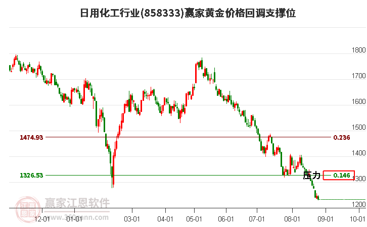 日用化工行业黄金价格回调支撑位工具