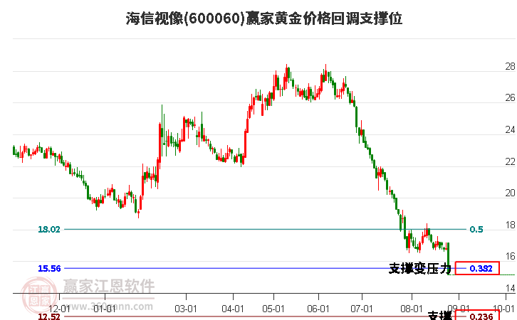 600060海信视像黄金价格回调支撑位工具