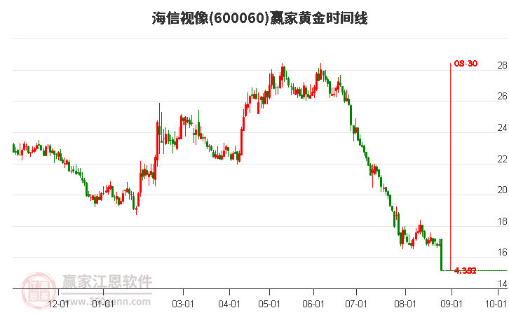 600060海信视像黄金时间周期线工具