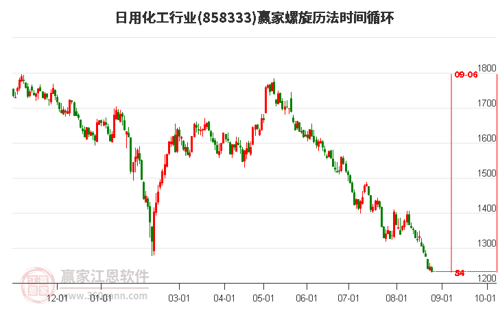 日用化工行业螺旋历法时间循环工具