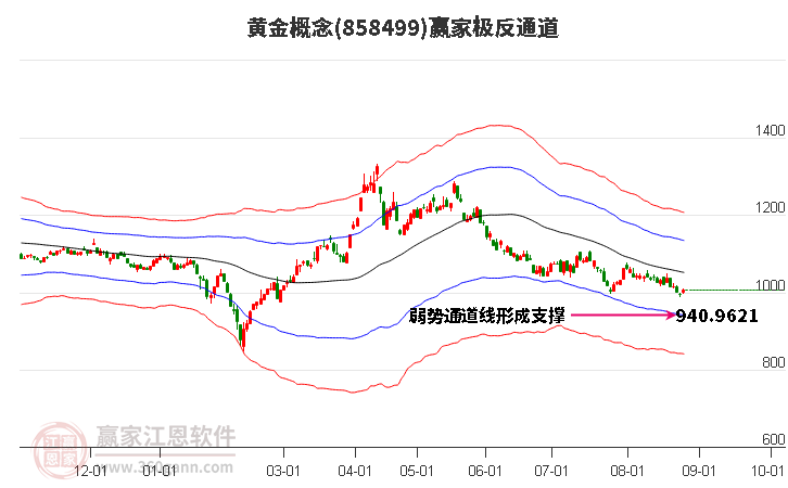 858499黄金赢家极反通道工具