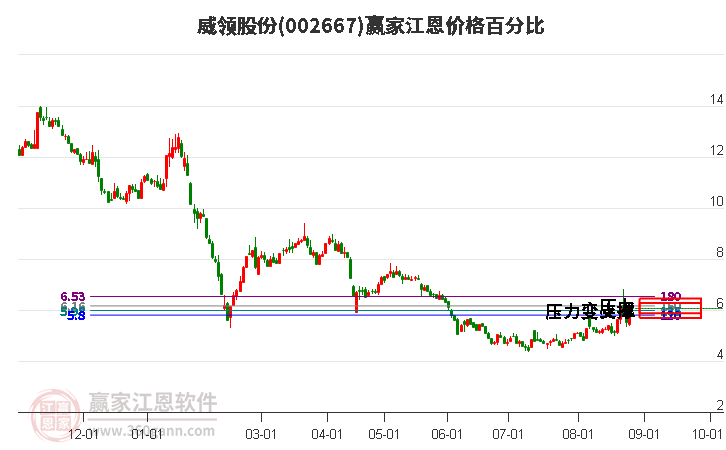 002667威领股份江恩价格百分比工具