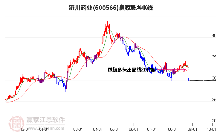 600566济川药业赢家乾坤K线工具