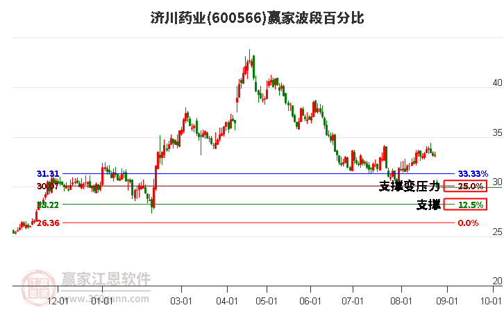 600566济川药业波段百分比工具