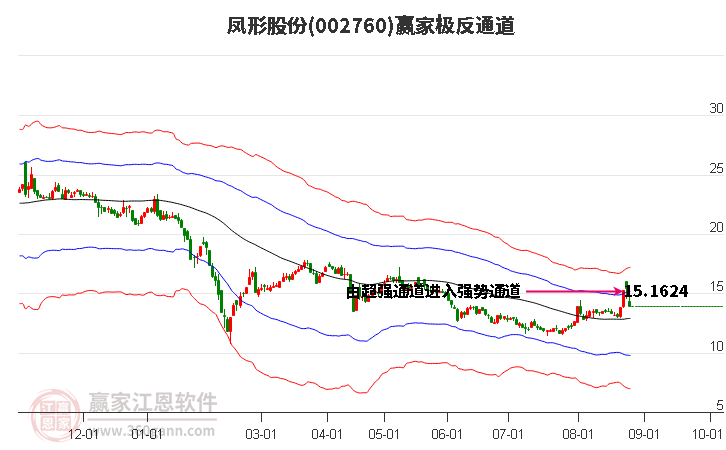 002760凤形股份赢家极反通道工具