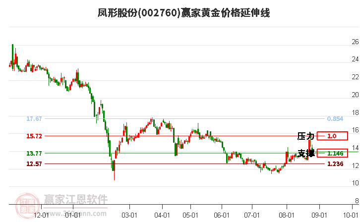 002760凤形股份黄金价格延伸线工具