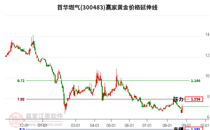 300483首华燃气黄金价格延伸线工具